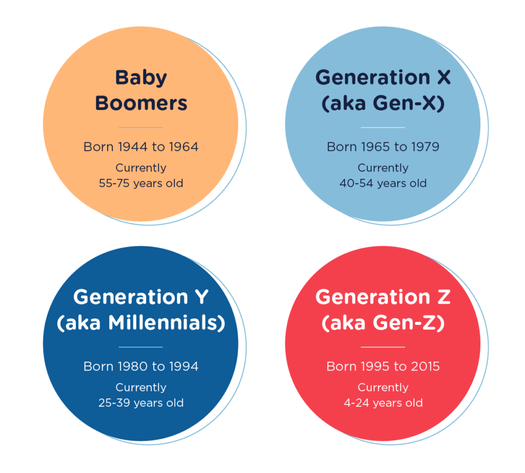 visual representation of Baby Boomers, Generation X, Generation Y, Generation Z