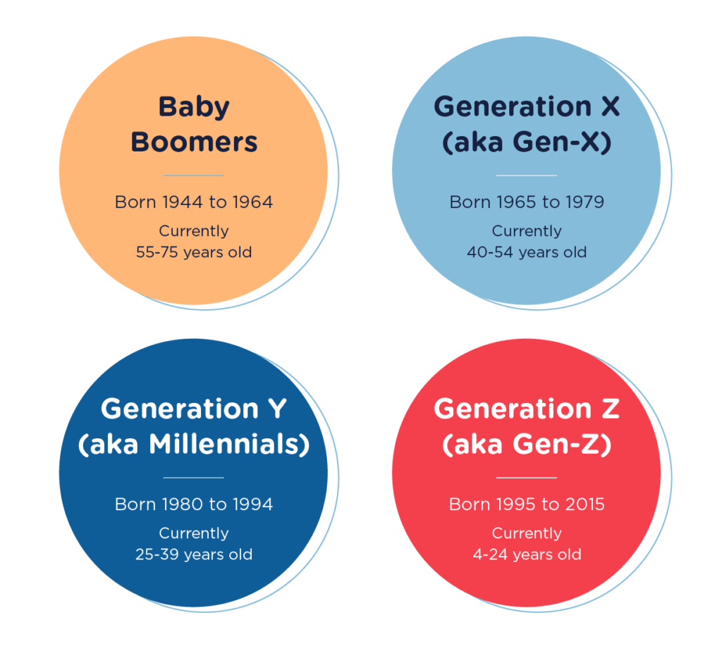 4 Tips for Marketing to Generation Z - Points North